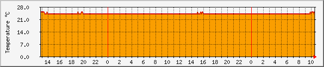 10.1.0.75_temp Traffic Graph