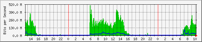 10.1.0.76_1 Traffic Graph