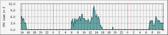 10.1.0.76_cpu Traffic Graph