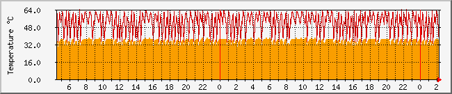 10.1.0.76_temp Traffic Graph