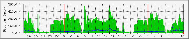 10.1.0.77_m Traffic Graph