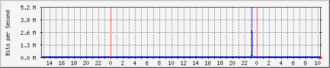 10.1.0.78_13 Graph