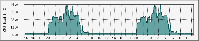 10.1.0.78_cpu Traffic Graph