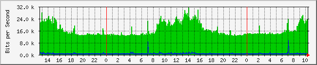 dns3 Traffic Graph