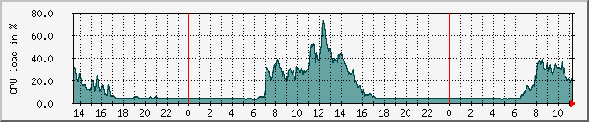 10.1.0.8_cpu Traffic Graph