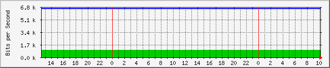 127.0.0.1_11 Traffic Graph