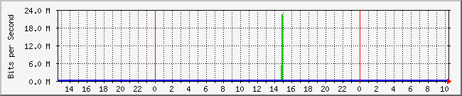 127.0.0.1_12 Traffic Graph