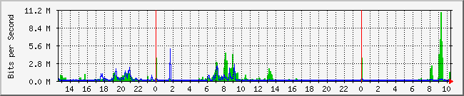 139.255.39.226_18 Traffic Graph