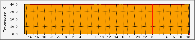 139.255.39.230_temp Traffic Graph