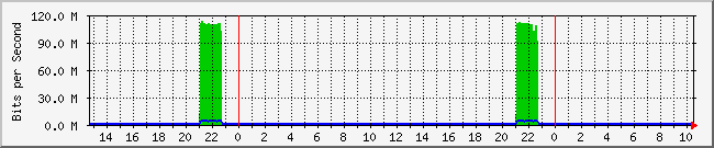 serversister Traffic Graph