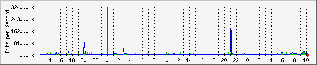 serversister Traffic Graph