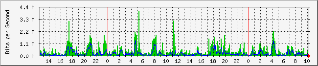 127.0.0.1_12 Traffic Graph