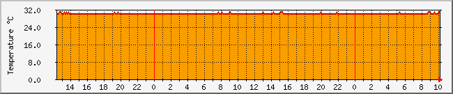 222.124.169.185_temp Traffic Graph