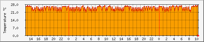 222.124.169.190_temp Traffic Graph