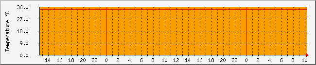 222.124.215.85_temp Traffic Graph