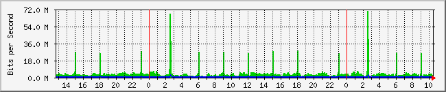 DBMS Traffic Graph