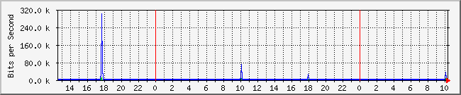 UNIFICONTROLLER Graph