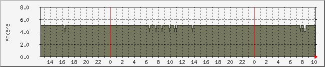 amper Traffic Graph