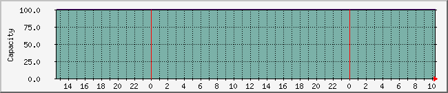 batcap Traffic Graph