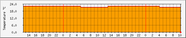 batresuhu Traffic Graph