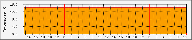 batresuhu Traffic Graph