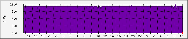 voltbatt Traffic Graph