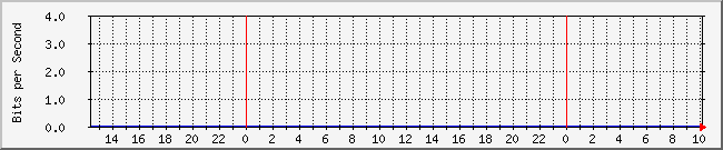 10.1.0.25_12 Traffic Graph