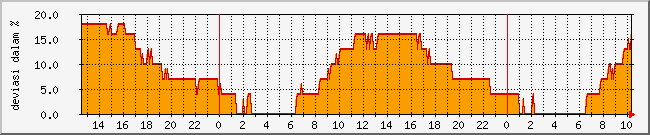 deviasi Traffic Graph