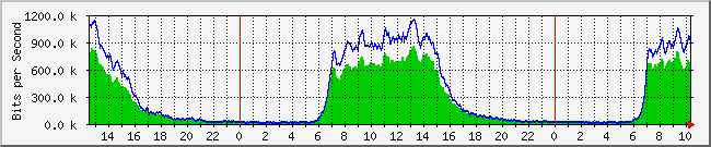 dns1 Traffic Graph