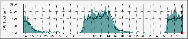 dns1cpu Traffic Graph