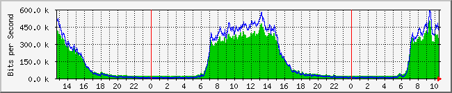 dns2 Traffic Graph