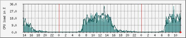 dns2cpu Traffic Graph