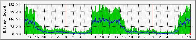 dns3 Traffic Graph