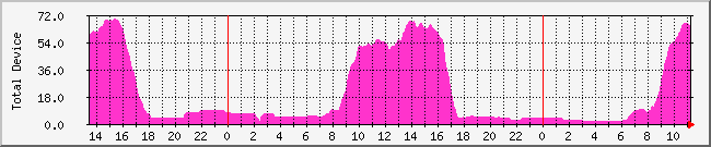 emon Traffic Graph