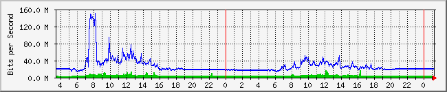 10.1.0.14_1 Traffic Graph