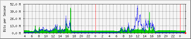 10.1.0.14_10 Traffic Graph