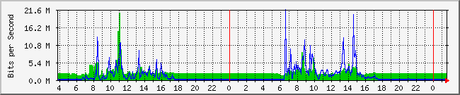 10.1.0.14_1 Traffic Graph