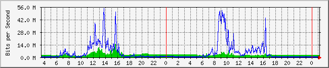 10.1.0.15_5 Traffic Graph