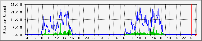 10.1.0.15_14 Traffic Graph