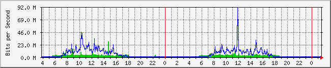 10.1.0.14_1 Traffic Graph