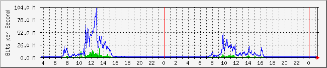 10.1.0.14_10 Traffic Graph