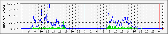 10.1.0.14_1 Traffic Graph