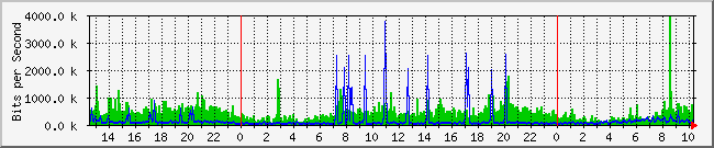 serversister Traffic Graph