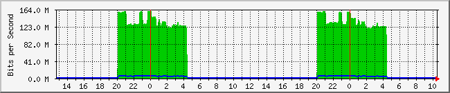 serversister Traffic Graph