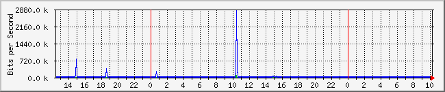 hptower Traffic Graph