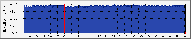 deviasi Traffic Graph