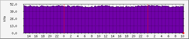 va Traffic Graph