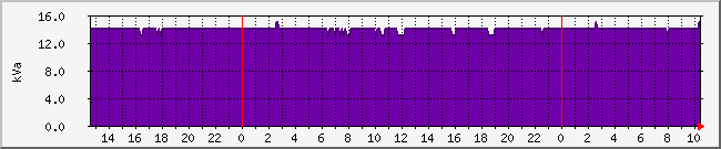 amper Traffic Graph