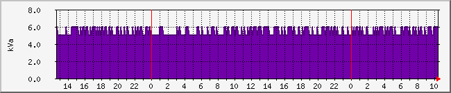 amper Traffic Graph