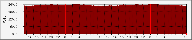 voltin-p Traffic Graph